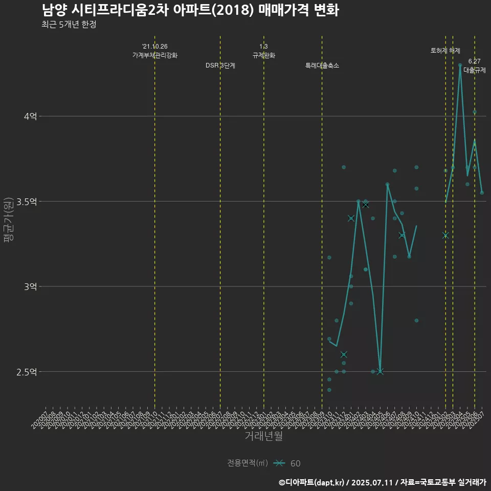 남양 시티프라디움2차 아파트(2018) 매매가격 변화