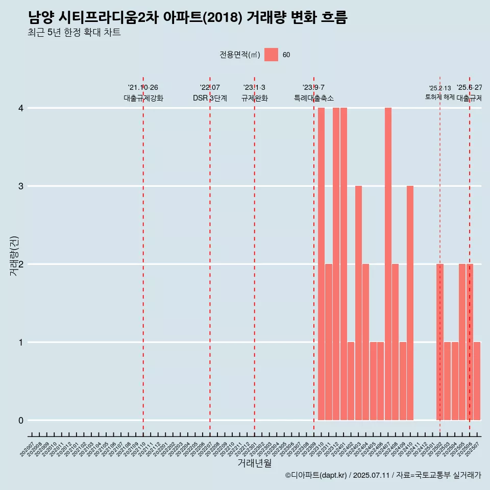 남양 시티프라디움2차 아파트(2018) 거래량 변화 흐름
