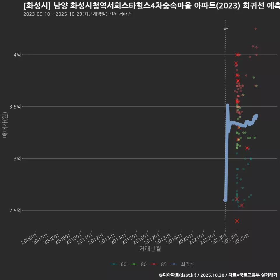 [화성시] 남양 화성시청역서희스타힐스4차숲속마을 아파트(2023) 회귀선 예측