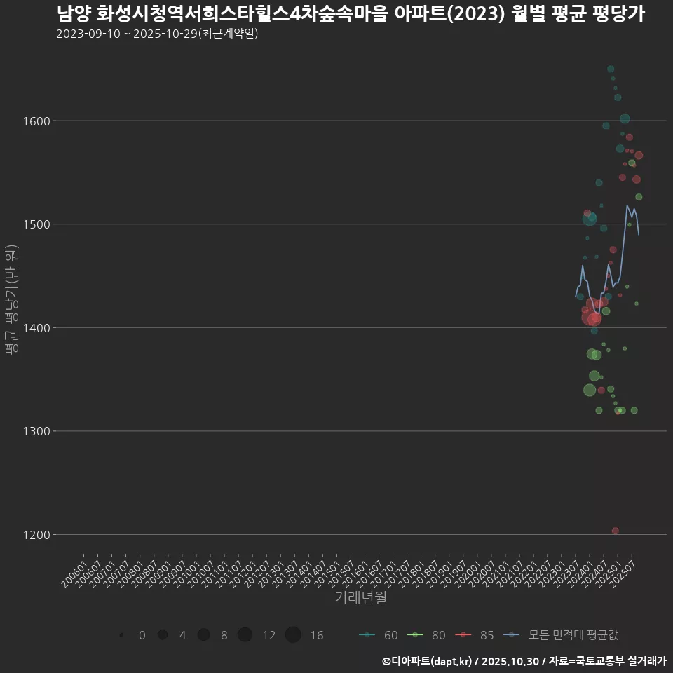 남양 화성시청역서희스타힐스4차숲속마을 아파트(2023) 월별 평균 평당가