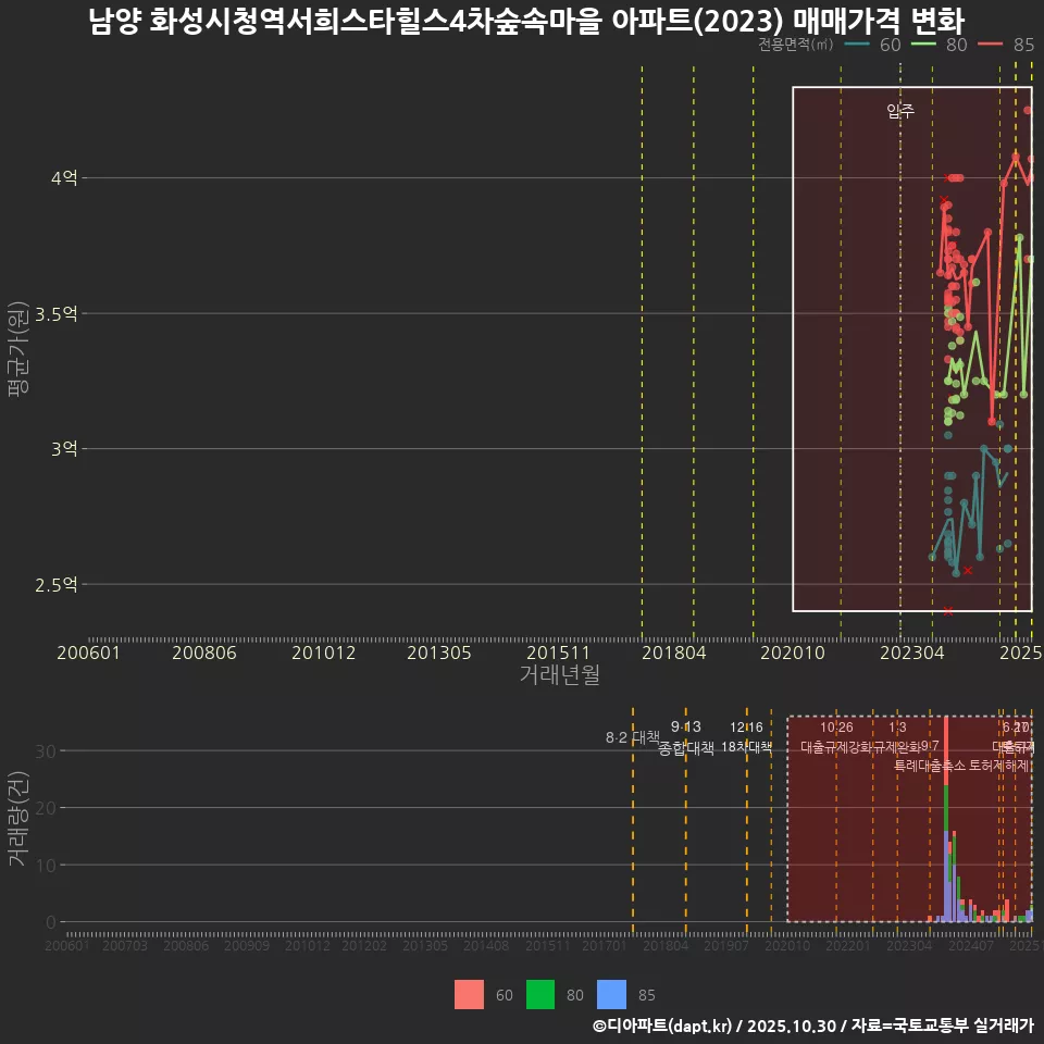 남양 화성시청역서희스타힐스4차숲속마을 아파트(2023) 매매가격 변화