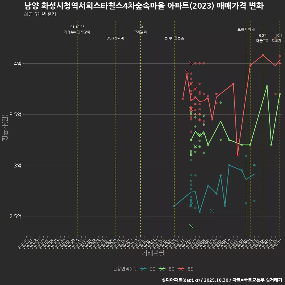 남양 화성시청역서희스타힐스4차숲속마을 아파트(2023) 매매가격 변화