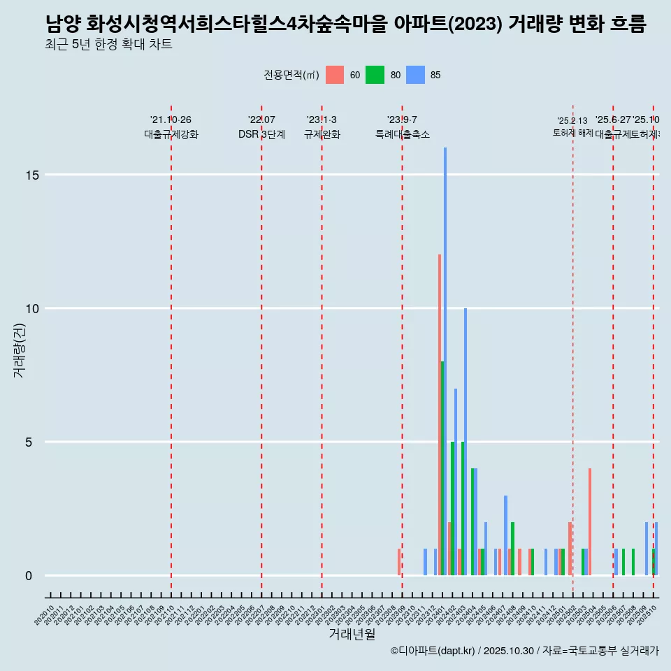 남양 화성시청역서희스타힐스4차숲속마을 아파트(2023) 거래량 변화 흐름