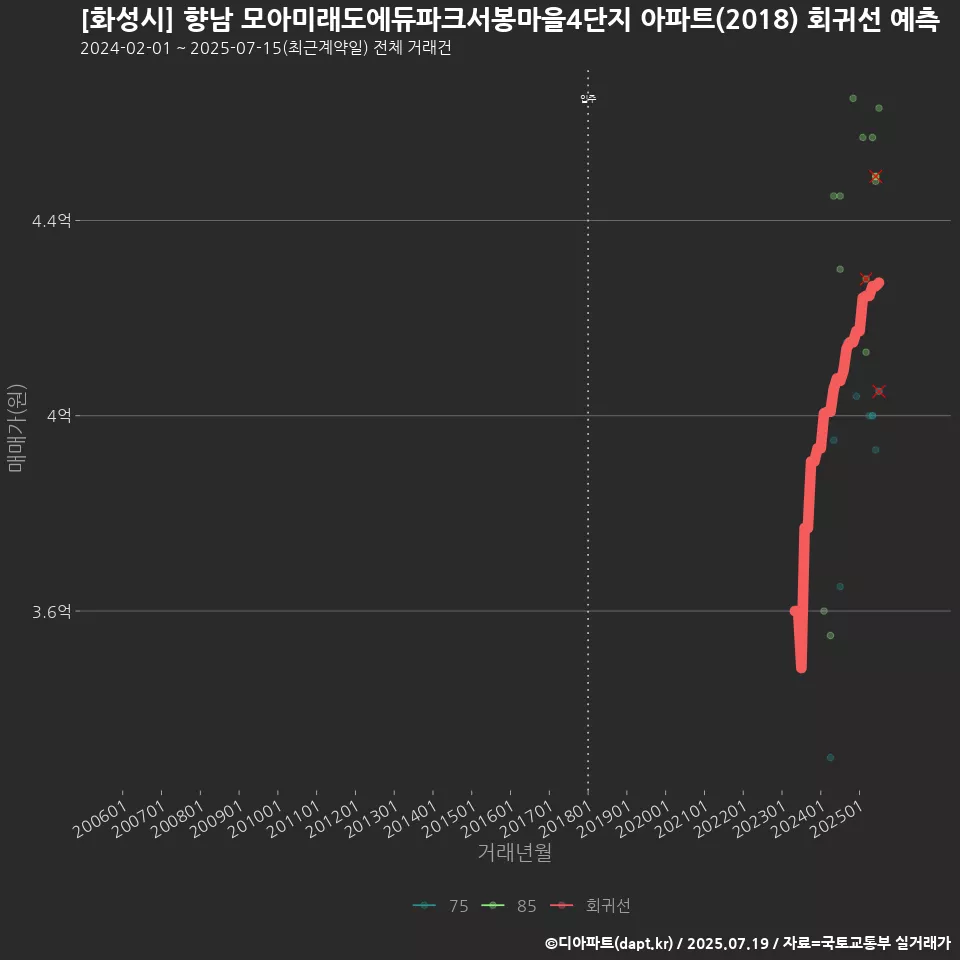 [화성시] 향남 모아미래도에듀파크서봉마을4단지 아파트(2018) 회귀선 예측