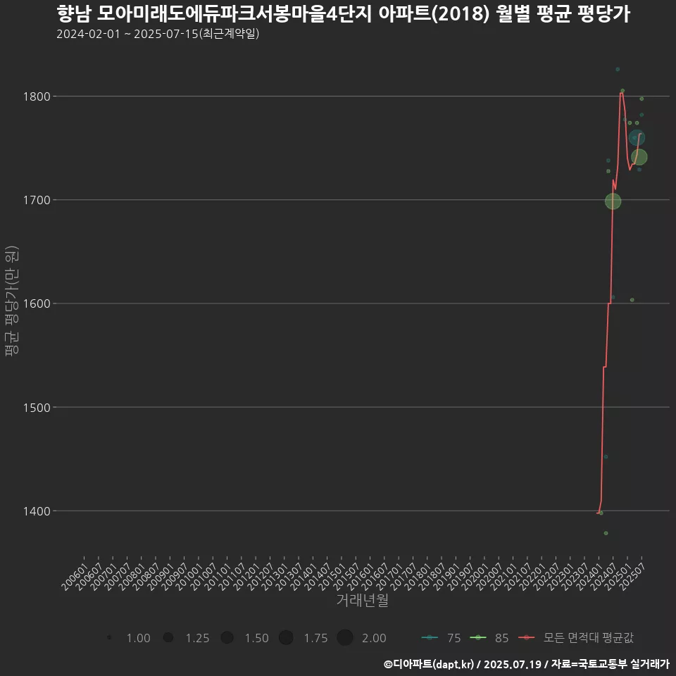 향남 모아미래도에듀파크서봉마을4단지 아파트(2018) 월별 평균 평당가