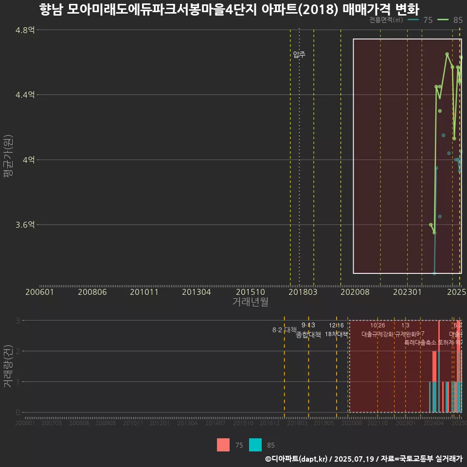 향남 모아미래도에듀파크서봉마을4단지 아파트(2018) 매매가격 변화
