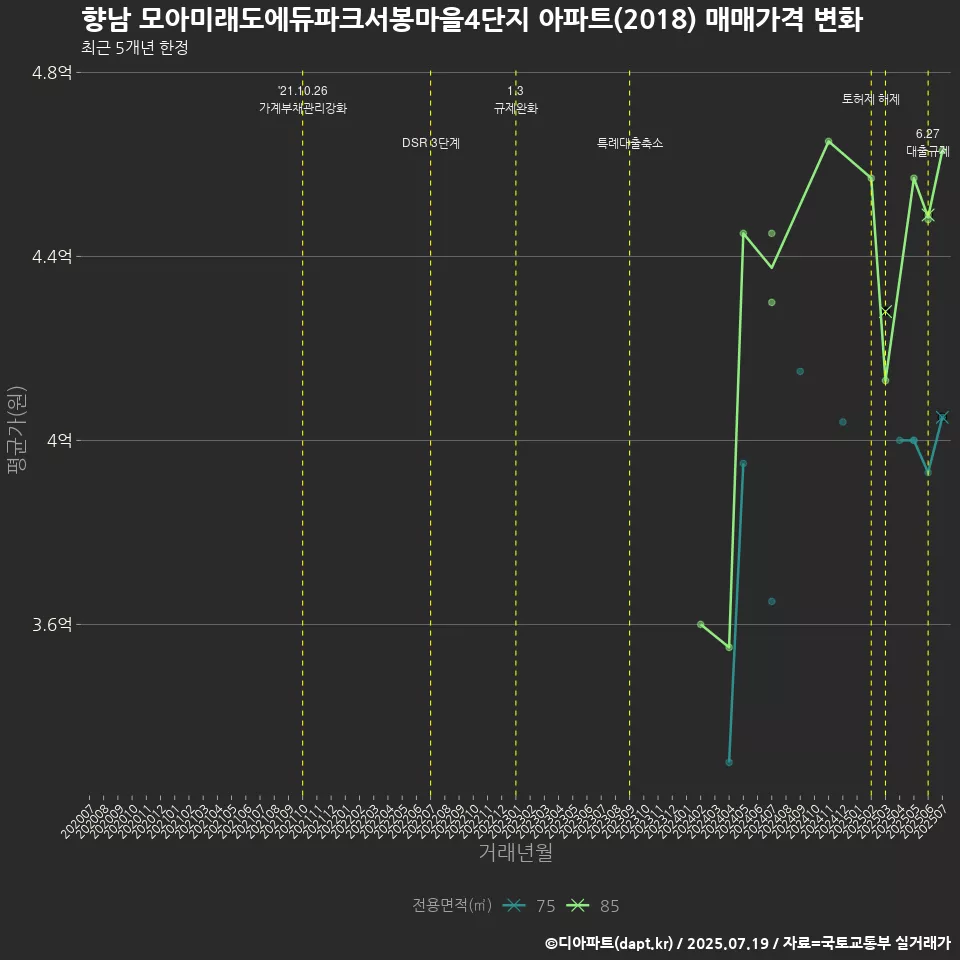 향남 모아미래도에듀파크서봉마을4단지 아파트(2018) 매매가격 변화