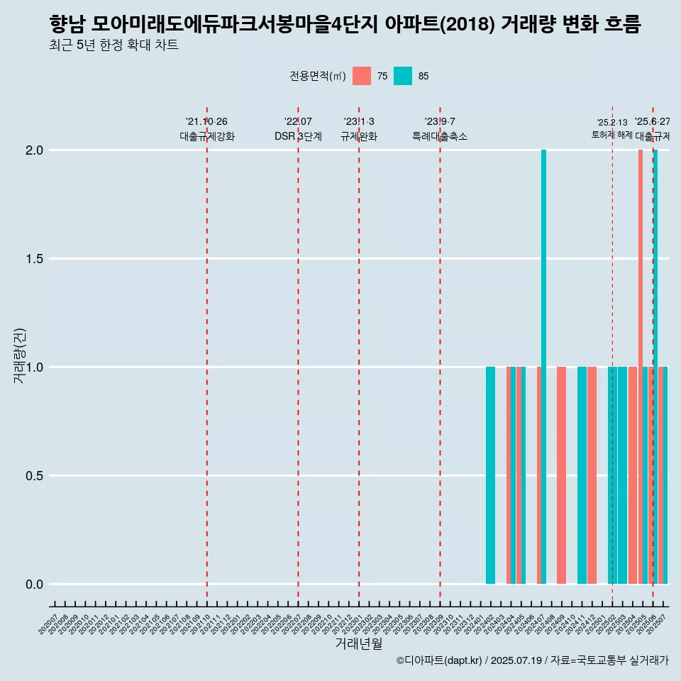 향남 모아미래도에듀파크서봉마을4단지 아파트(2018) 거래량 변화 흐름