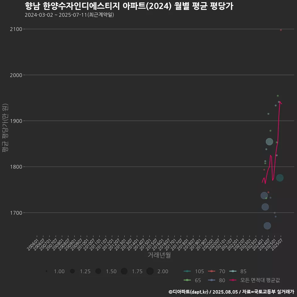 향남 한양수자인디에스티지 아파트(2024) 월별 평균 평당가