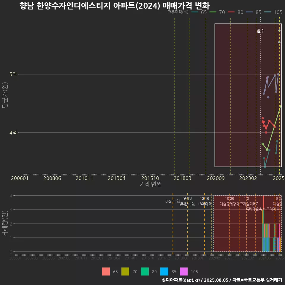 향남 한양수자인디에스티지 아파트(2024) 매매가격 변화