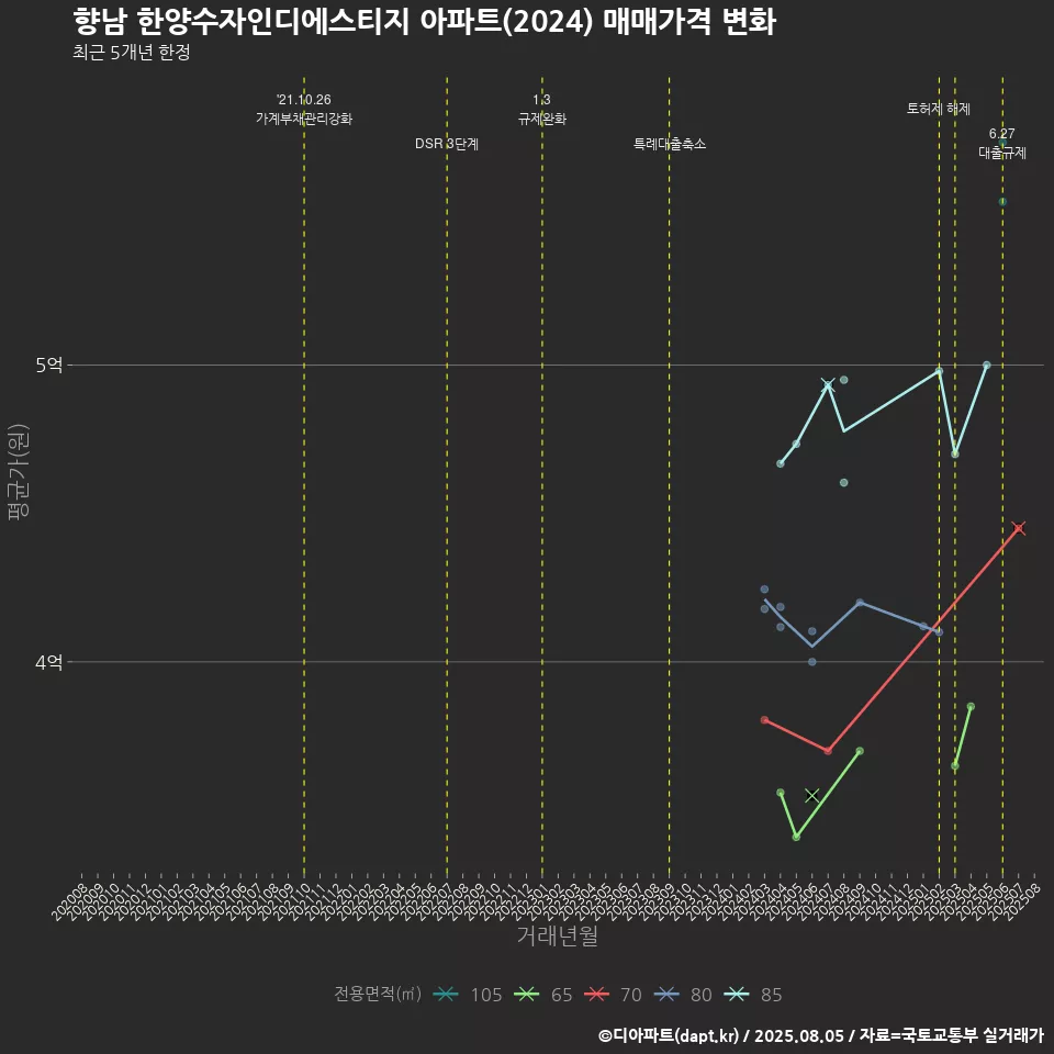 향남 한양수자인디에스티지 아파트(2024) 매매가격 변화