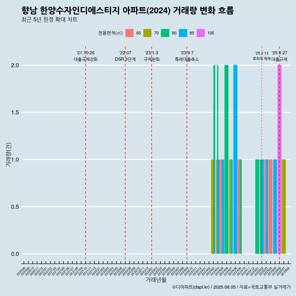 향남 한양수자인디에스티지 아파트(2024) 거래량 변화 흐름