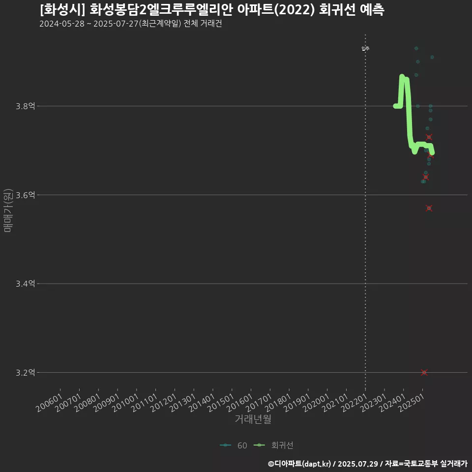 [화성시] 화성봉담2엘크루루엘리안 아파트(2022) 회귀선 예측