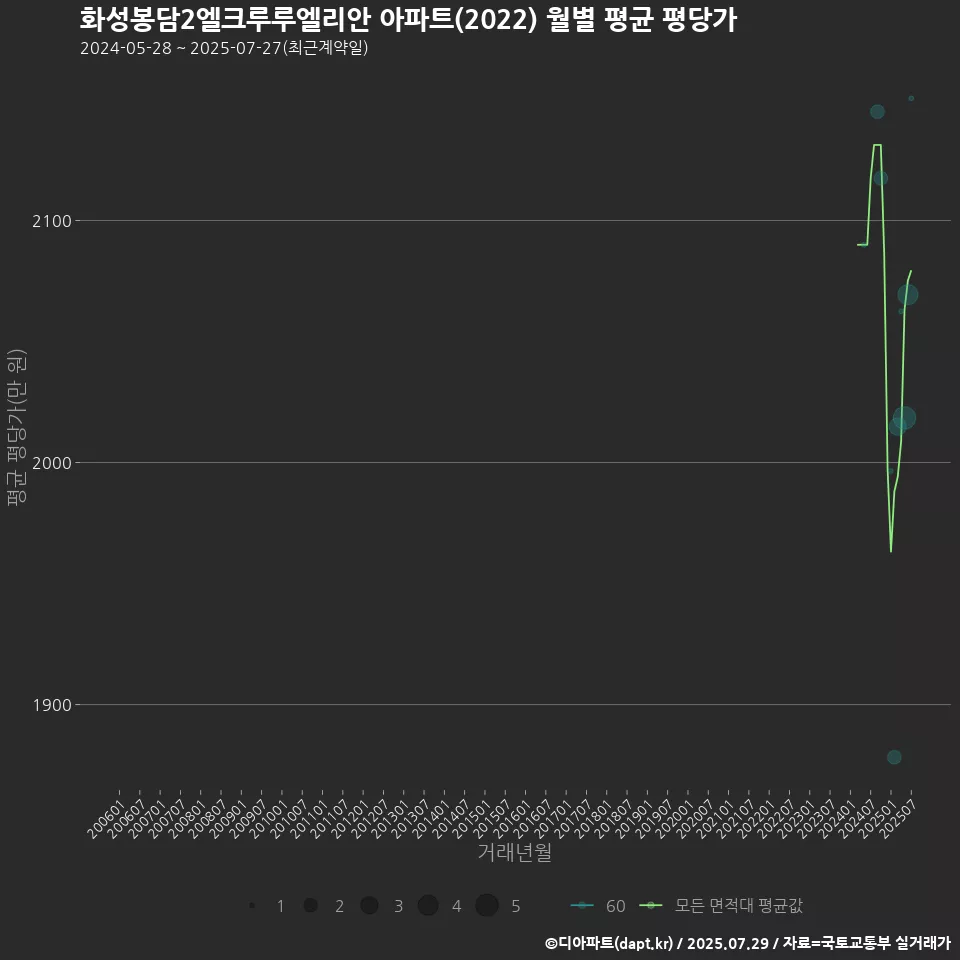 화성봉담2엘크루루엘리안 아파트(2022) 월별 평균 평당가