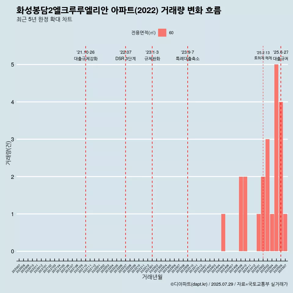 화성봉담2엘크루루엘리안 아파트(2022) 거래량 변화 흐름