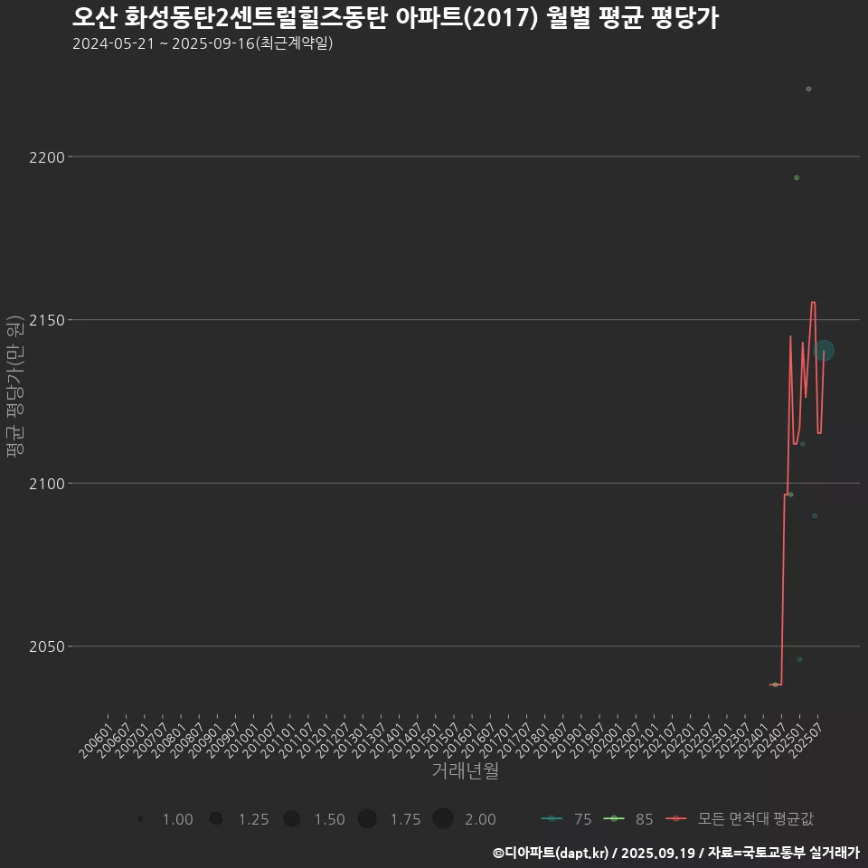 오산 화성동탄2센트럴힐즈동탄 아파트(2017) 월별 평균 평당가