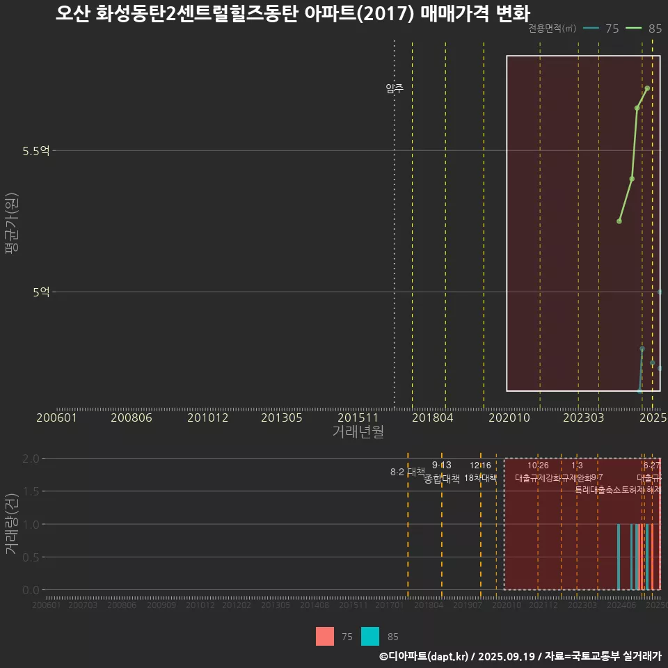 오산 화성동탄2센트럴힐즈동탄 아파트(2017) 매매가격 변화