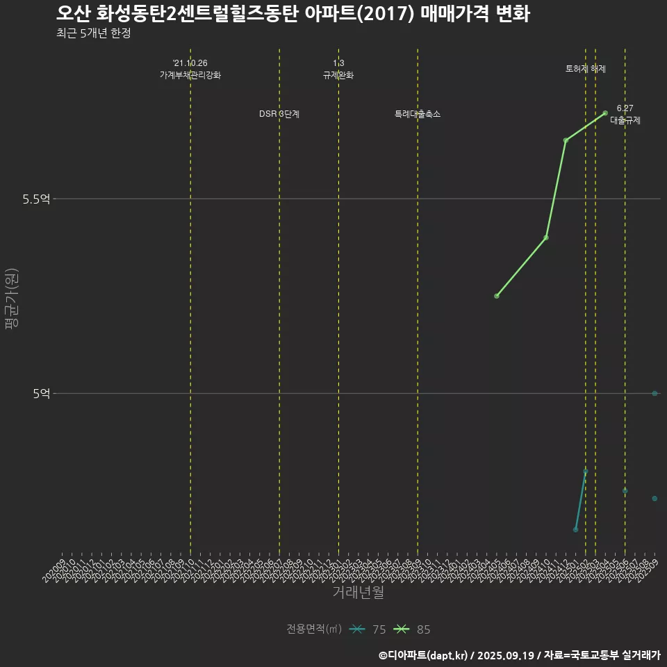오산 화성동탄2센트럴힐즈동탄 아파트(2017) 매매가격 변화