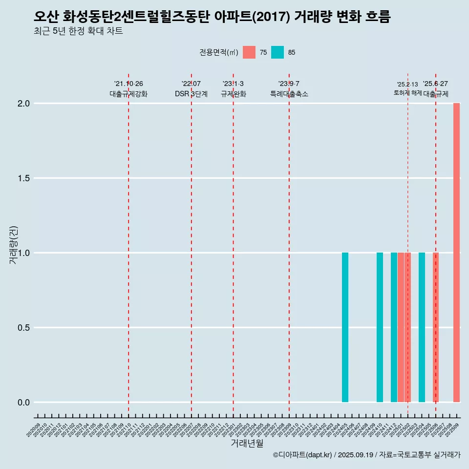 오산 화성동탄2센트럴힐즈동탄 아파트(2017) 거래량 변화 흐름