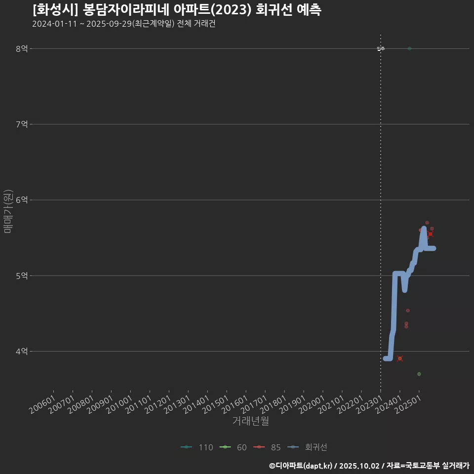 [화성시] 봉담자이라피네 아파트(2023) 회귀선 예측