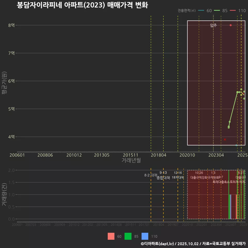 봉담자이라피네 아파트(2023) 매매가격 변화