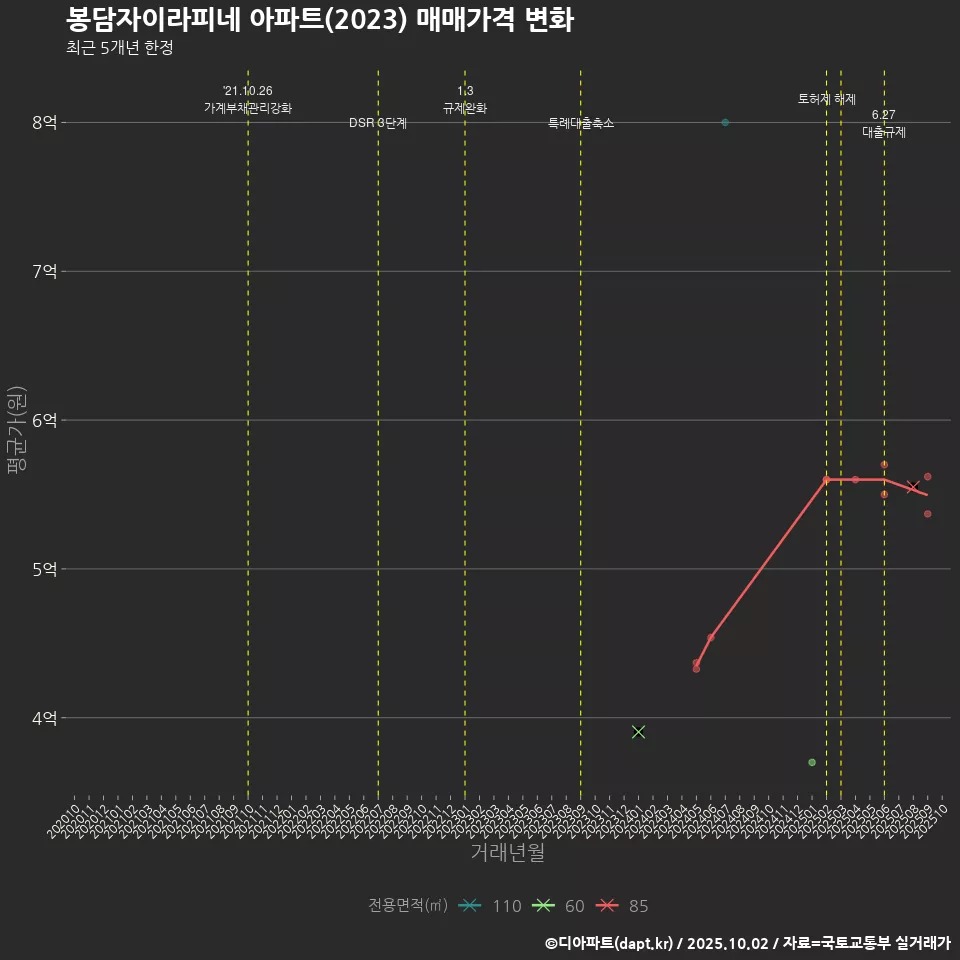 봉담자이라피네 아파트(2023) 매매가격 변화