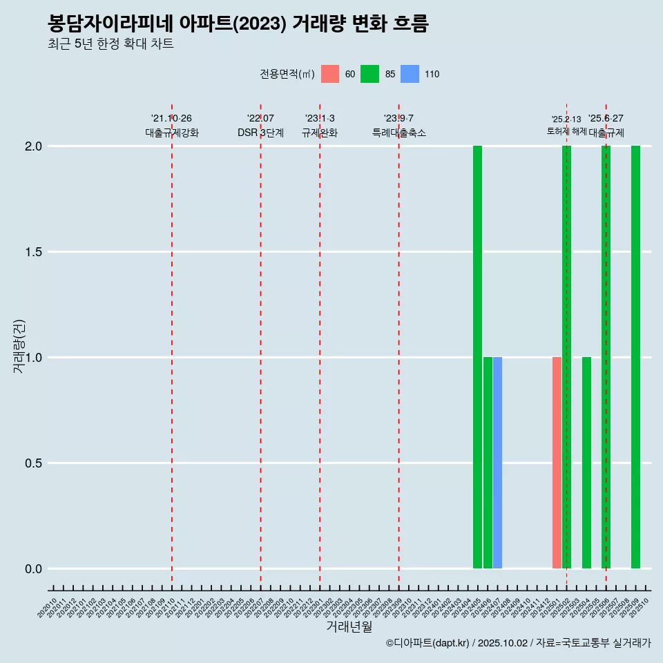 봉담자이라피네 아파트(2023) 거래량 변화 흐름