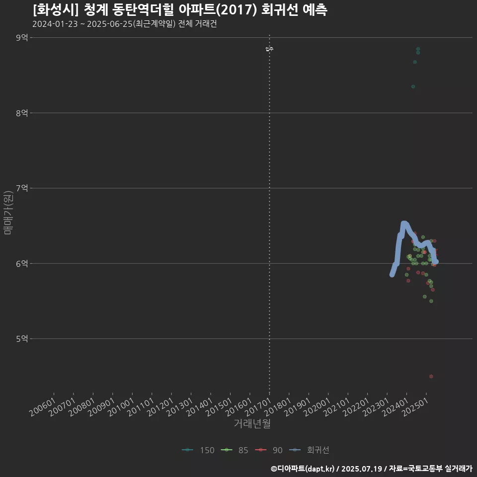 [화성시] 청계 동탄역더힐 아파트(2017) 회귀선 예측