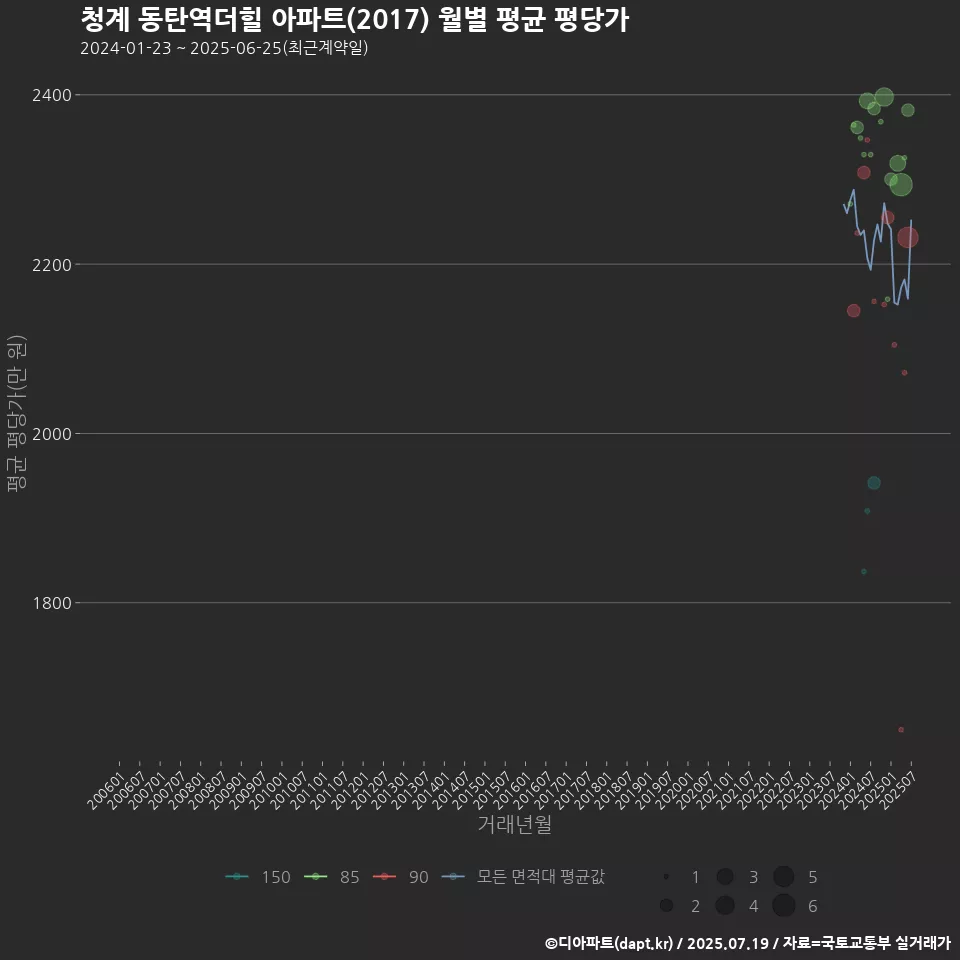 청계 동탄역더힐 아파트(2017) 월별 평균 평당가