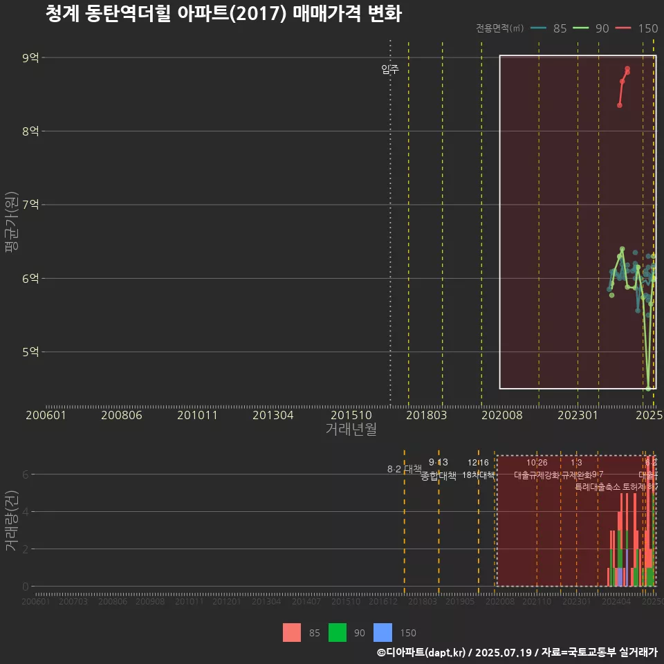 청계 동탄역더힐 아파트(2017) 매매가격 변화
