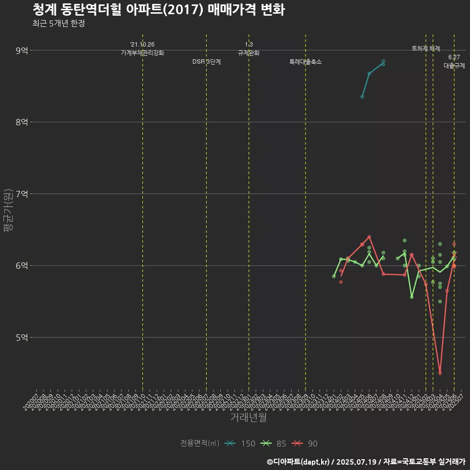 청계 동탄역더힐 아파트(2017) 매매가격 변화