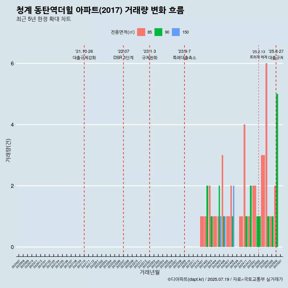 청계 동탄역더힐 아파트(2017) 거래량 변화 흐름