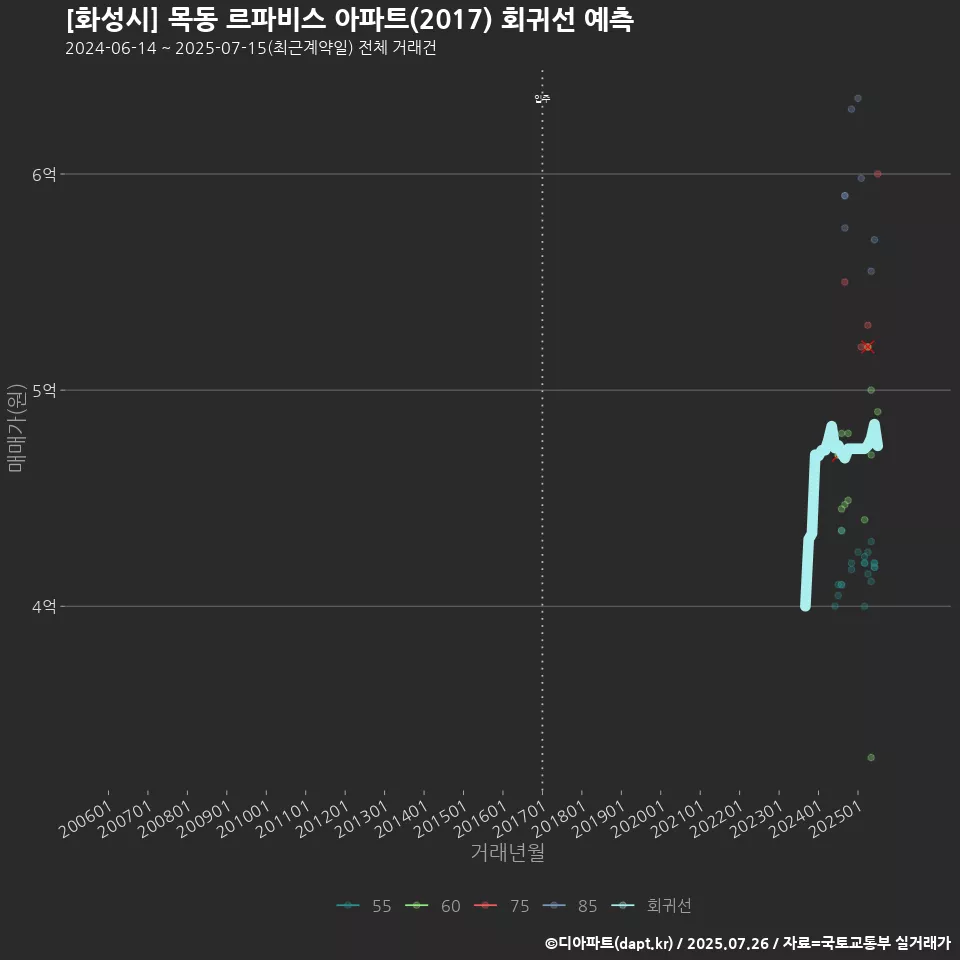 [화성시] 목동 르파비스 아파트(2017) 회귀선 예측