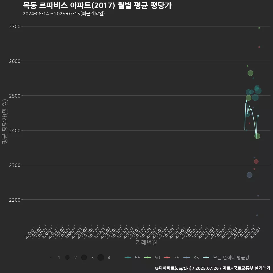목동 르파비스 아파트(2017) 월별 평균 평당가
