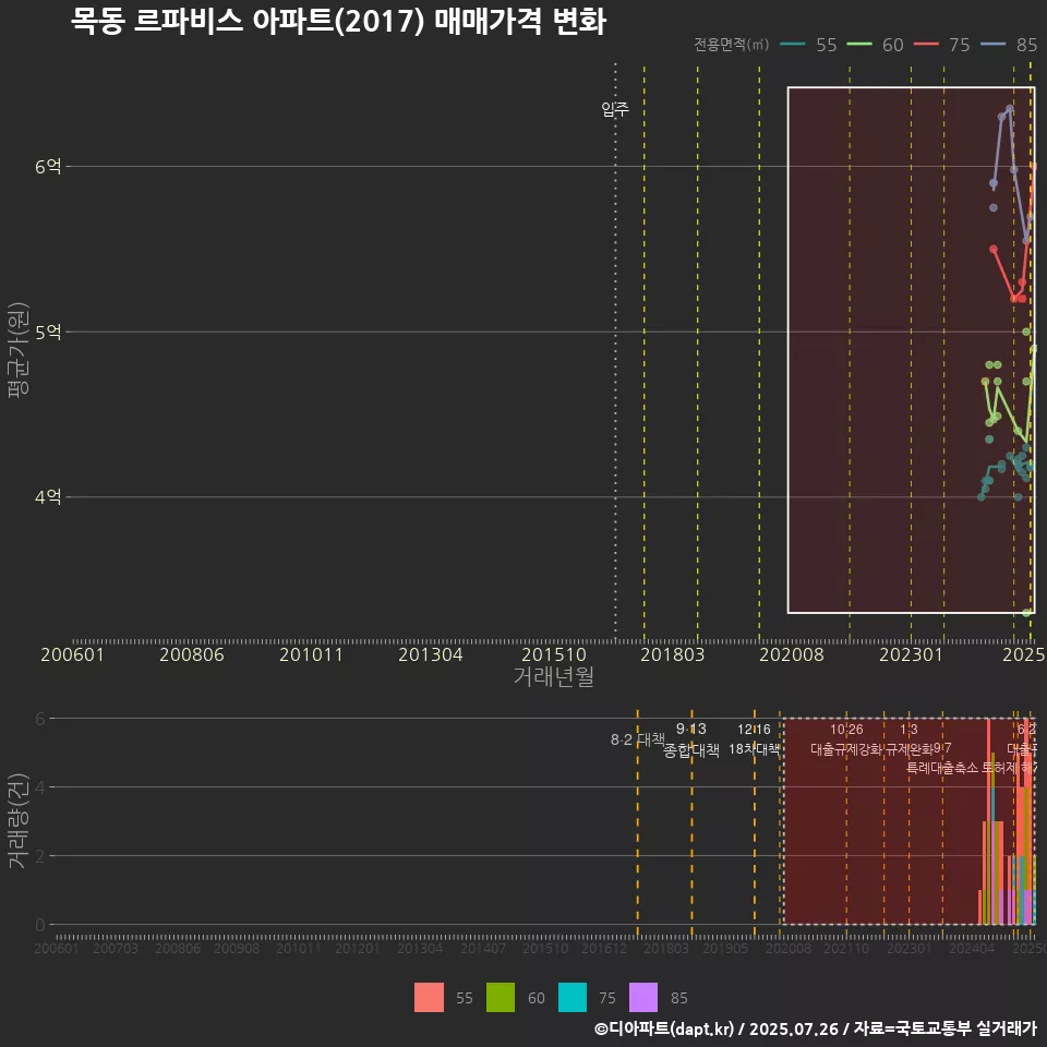 목동 르파비스 아파트(2017) 매매가격 변화