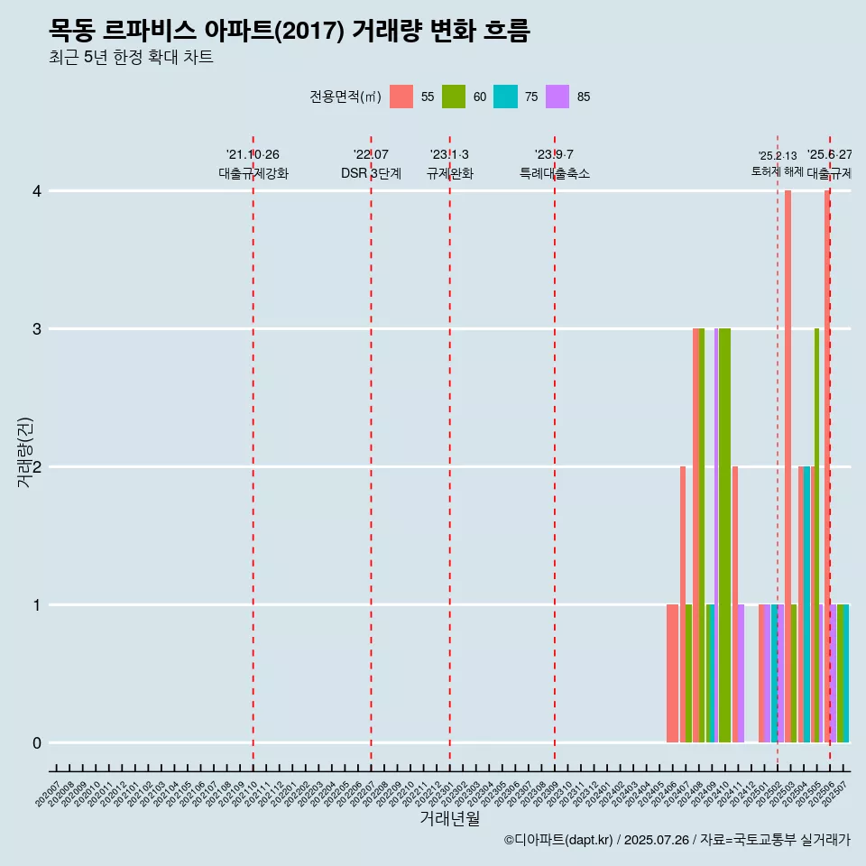목동 르파비스 아파트(2017) 거래량 변화 흐름