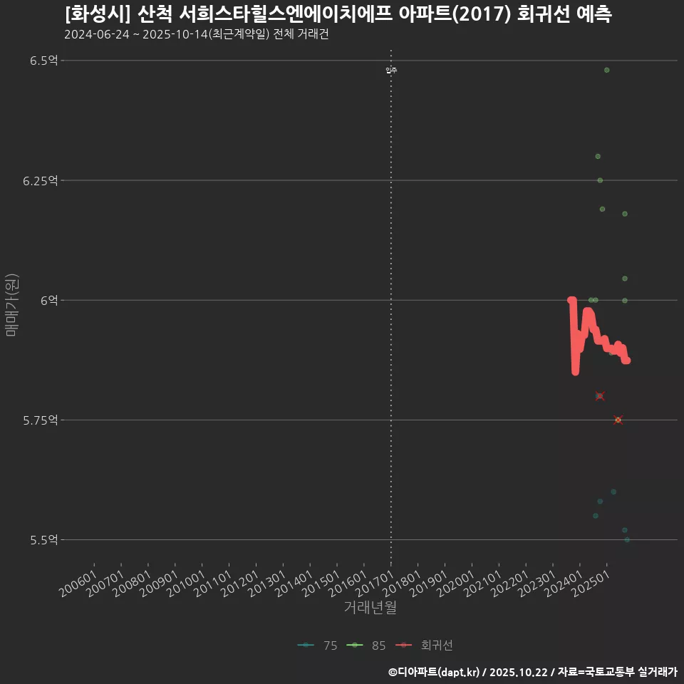 [화성시] 산척 서희스타힐스엔에이치에프 아파트(2017) 회귀선 예측