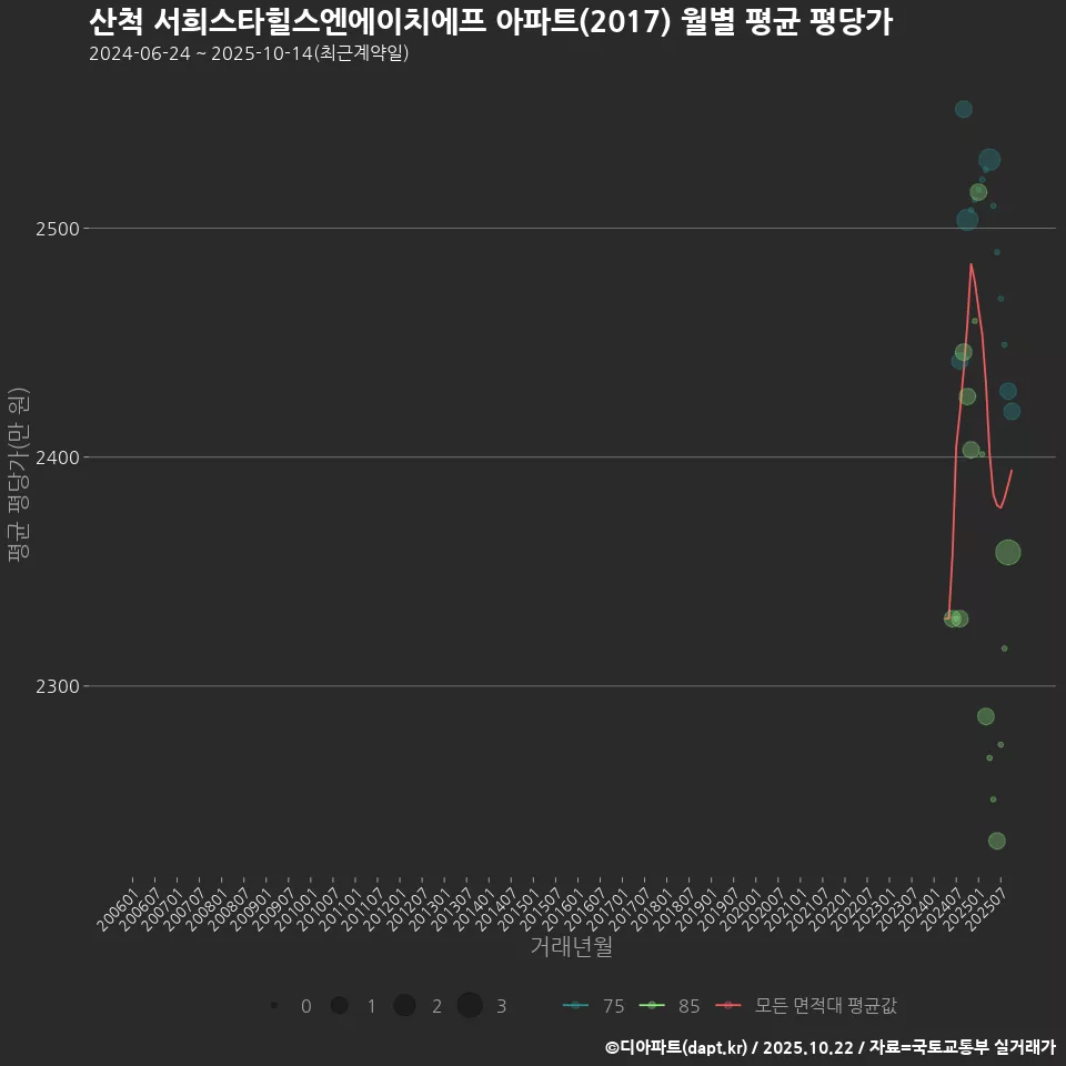 산척 서희스타힐스엔에이치에프 아파트(2017) 월별 평균 평당가