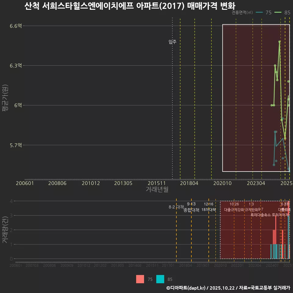 산척 서희스타힐스엔에이치에프 아파트(2017) 매매가격 변화