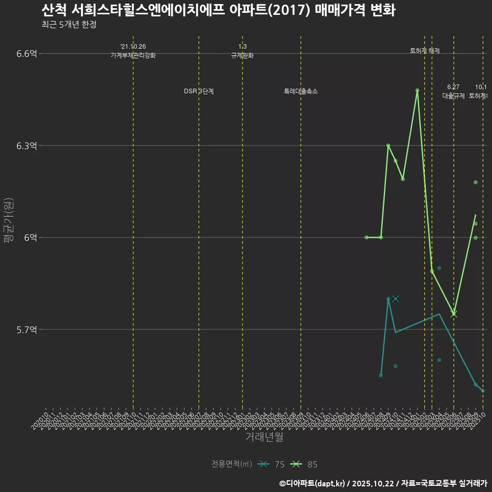 산척 서희스타힐스엔에이치에프 아파트(2017) 매매가격 변화