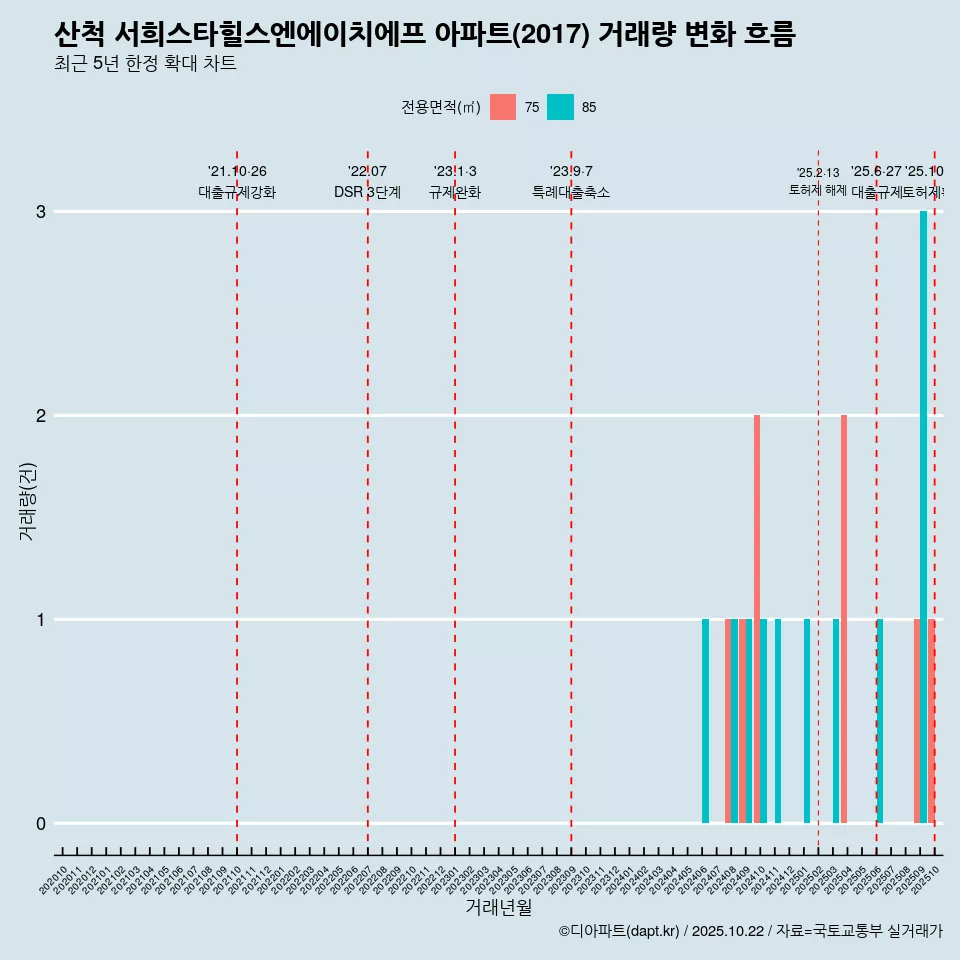 산척 서희스타힐스엔에이치에프 아파트(2017) 거래량 변화 흐름