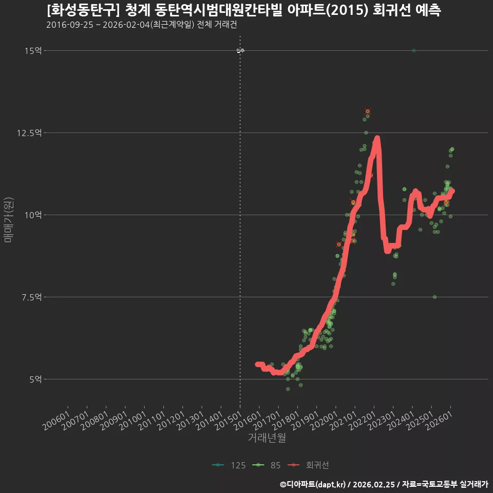 [화성동탄구] 청계 동탄역시범대원칸타빌 아파트(2015) 회귀선 예측