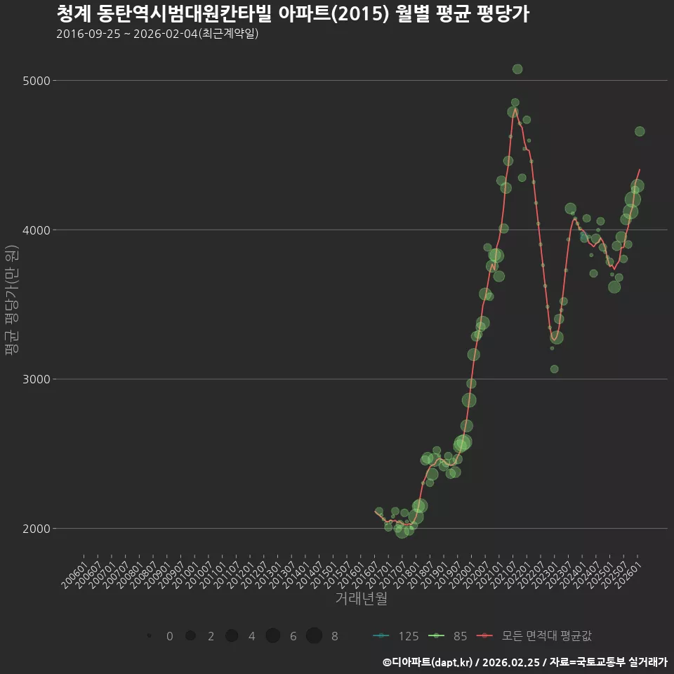 청계 동탄역시범대원칸타빌 아파트(2015) 월별 평균 평당가