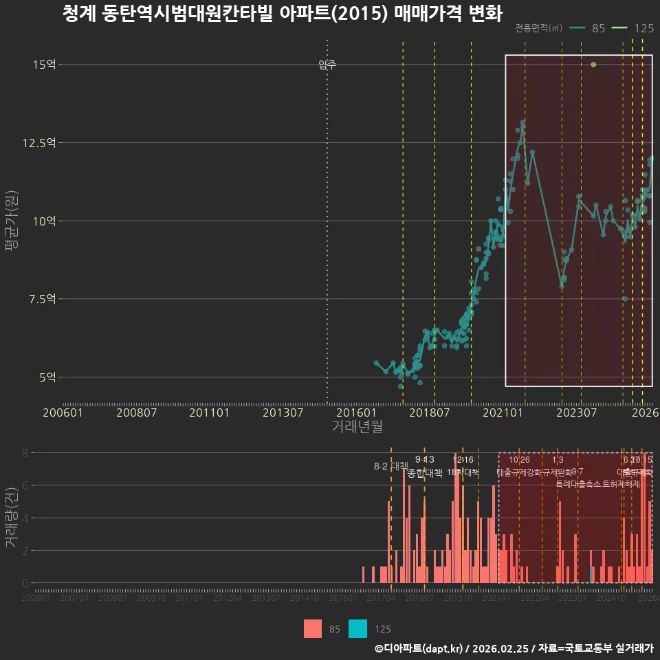 청계 동탄역시범대원칸타빌 아파트(2015) 매매가격 변화