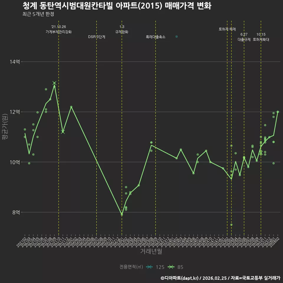 청계 동탄역시범대원칸타빌 아파트(2015) 매매가격 변화