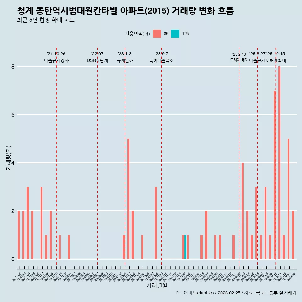 청계 동탄역시범대원칸타빌 아파트(2015) 거래량 변화 흐름
