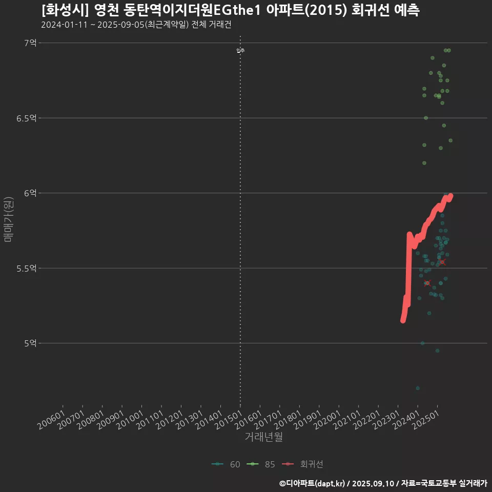 [화성시] 영천 동탄역이지더원EGthe1 아파트(2015) 회귀선 예측