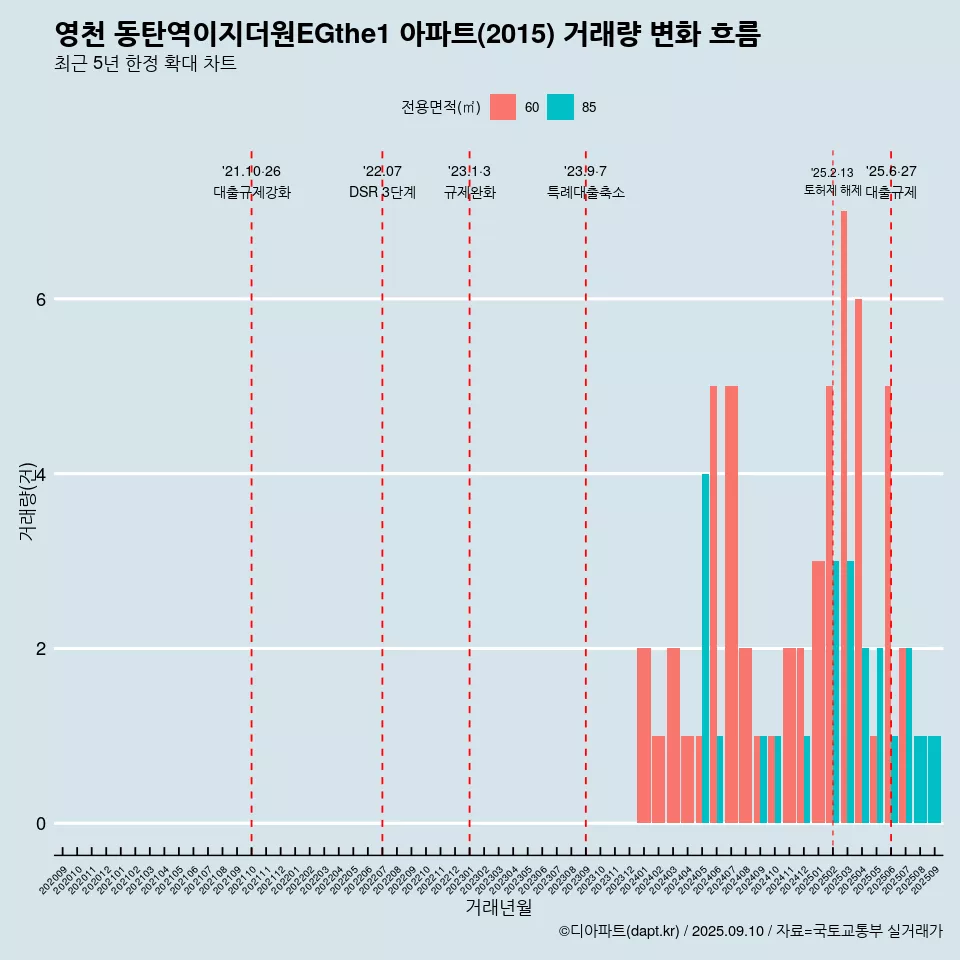 영천 동탄역이지더원EGthe1 아파트(2015) 거래량 변화 흐름