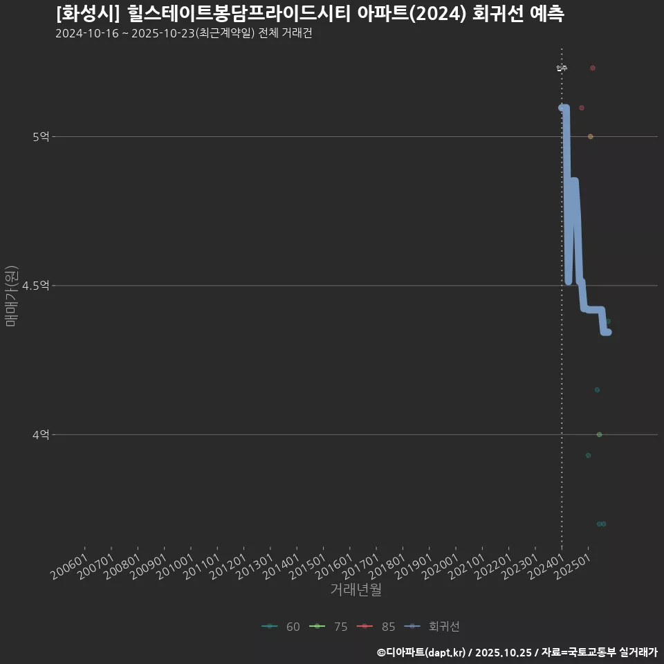 [화성시] 힐스테이트봉담프라이드시티 아파트(2024) 회귀선 예측