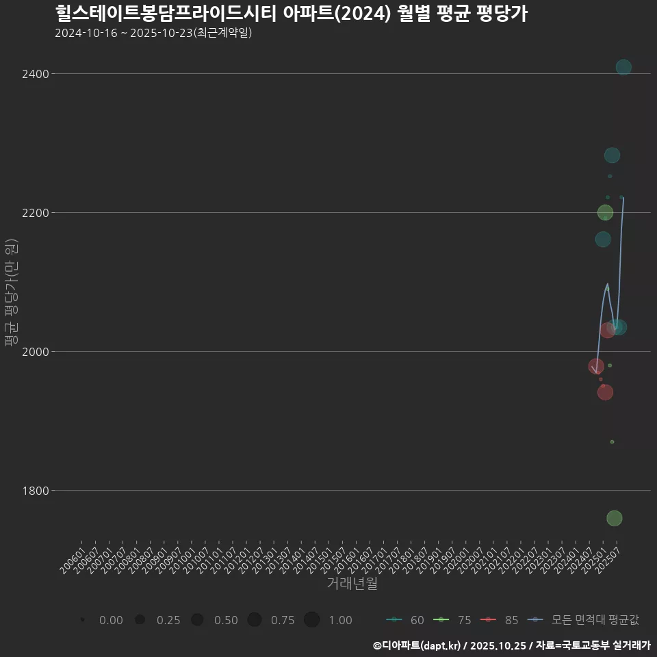힐스테이트봉담프라이드시티 아파트(2024) 월별 평균 평당가